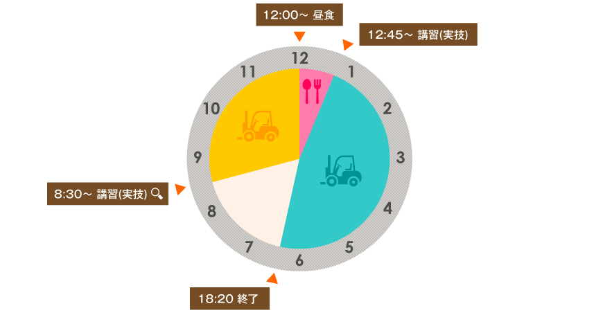 2～3日目